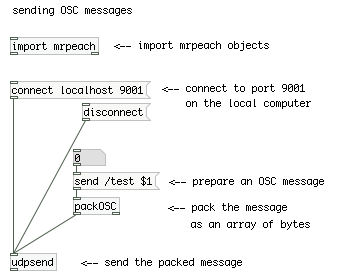 Sending OSC messages