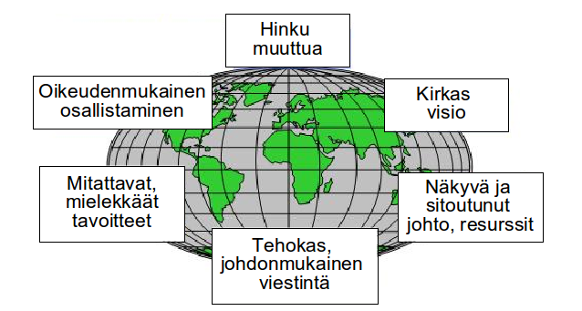 Muutoksen kehä ja hyvä kierre (Koskinen 2008)