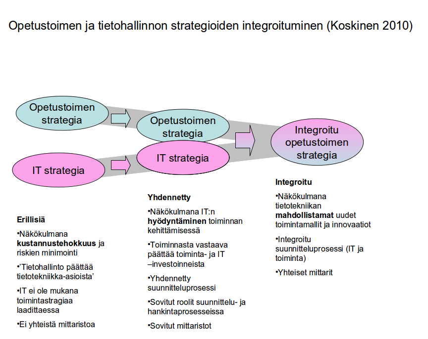 Opetustoimen ja tietohallinnon strategioiden integroituminen